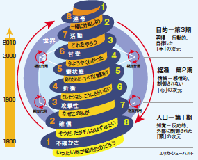 図 魂のらせん階段 文献2）p.83より改変