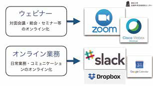 オンライン化のイメージ