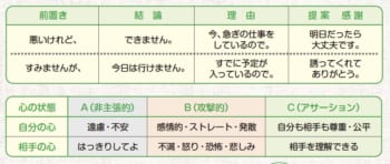 ●アサーティブな表現の練習として、次の４つの部分を考え、シナリオを作ってみましょう。