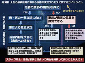 2018年3月改訂<br>厚生労働省 「人生の最終段階における医療の<br>決定プロセスに関するガイドライン」を参考に<br>金城さんが作製した共同意思決定のプロセス